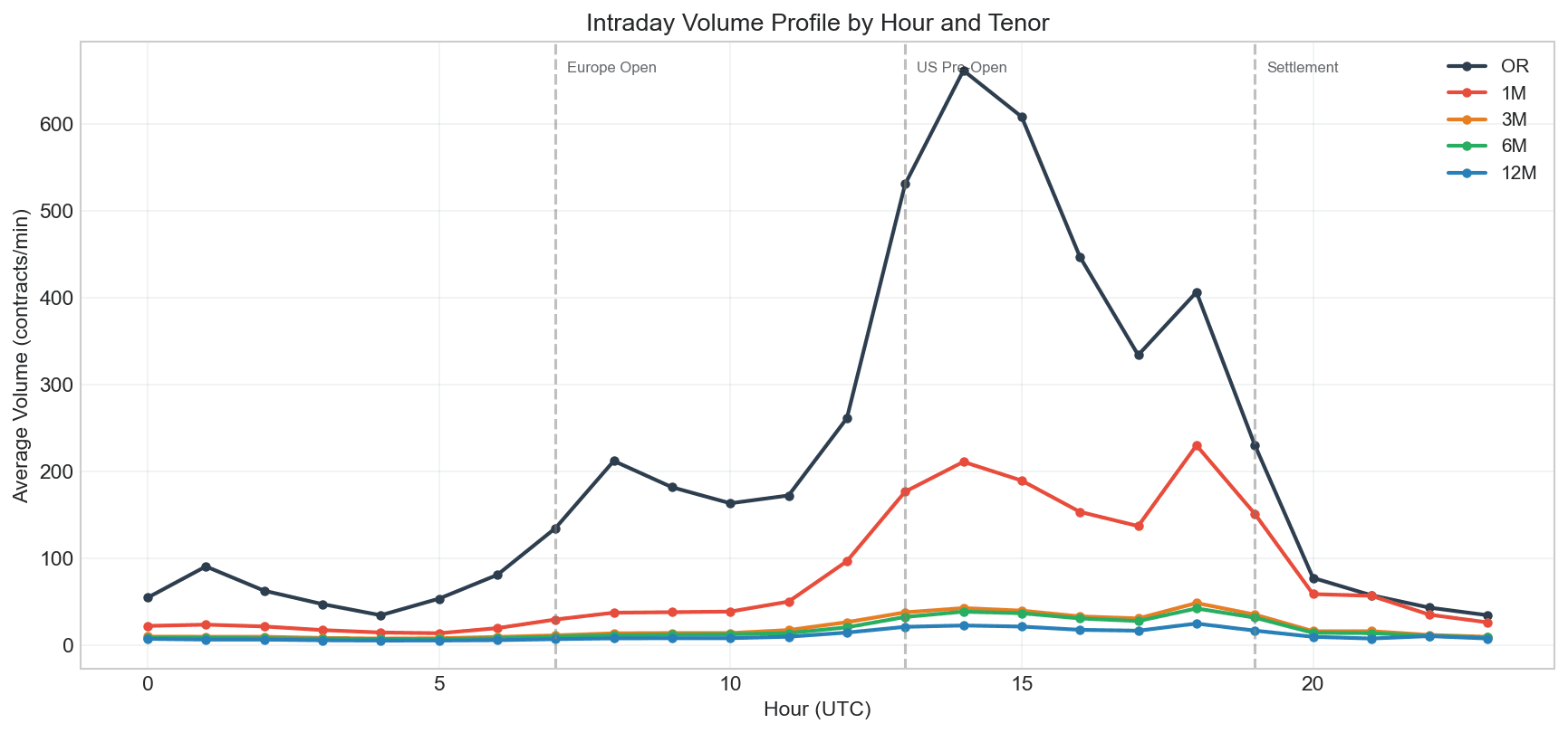 Hourly Volume Profile