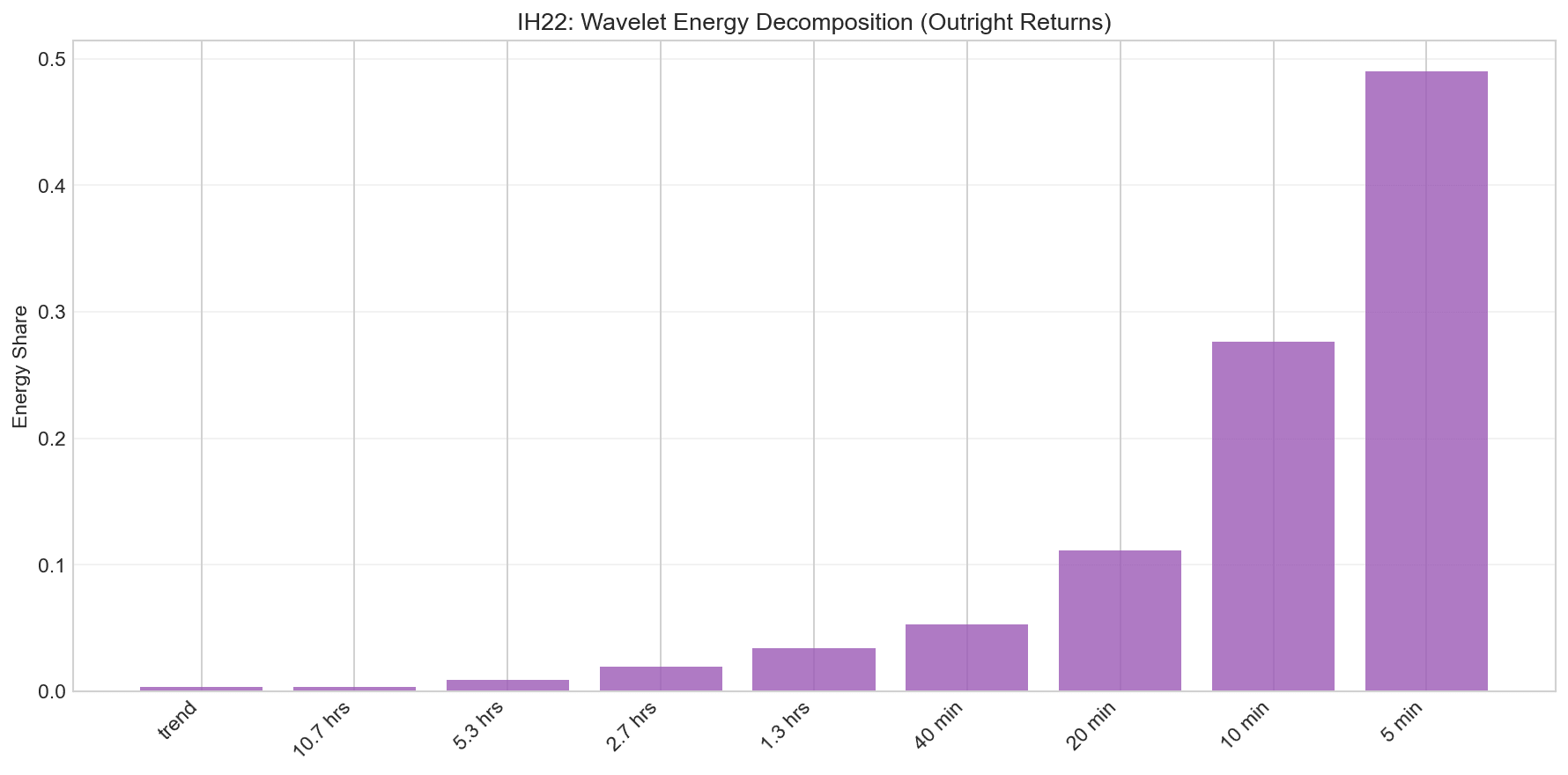 Wavelet Energy Distribution