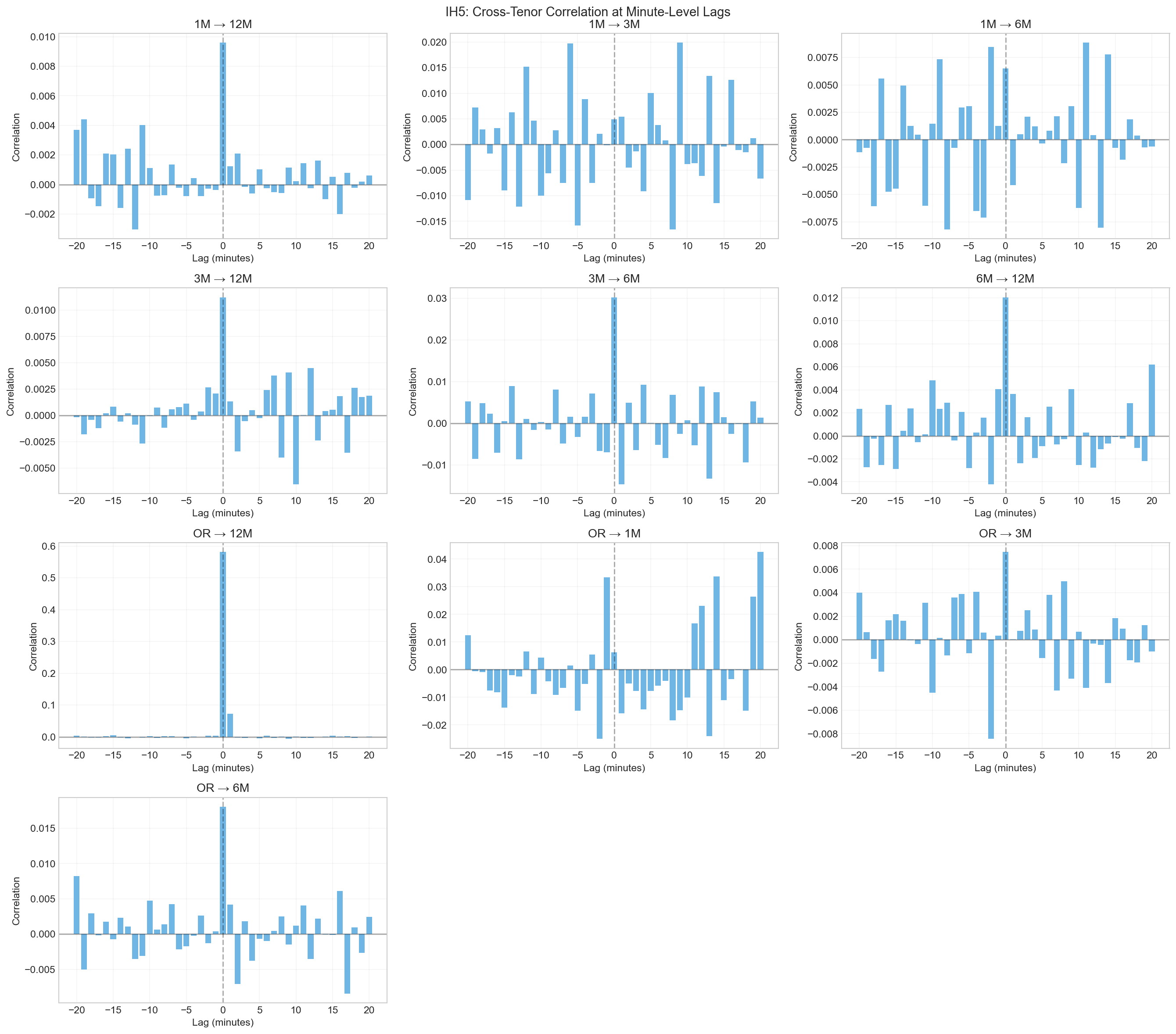 Cross-Tenor Correlation at Minute Lags
