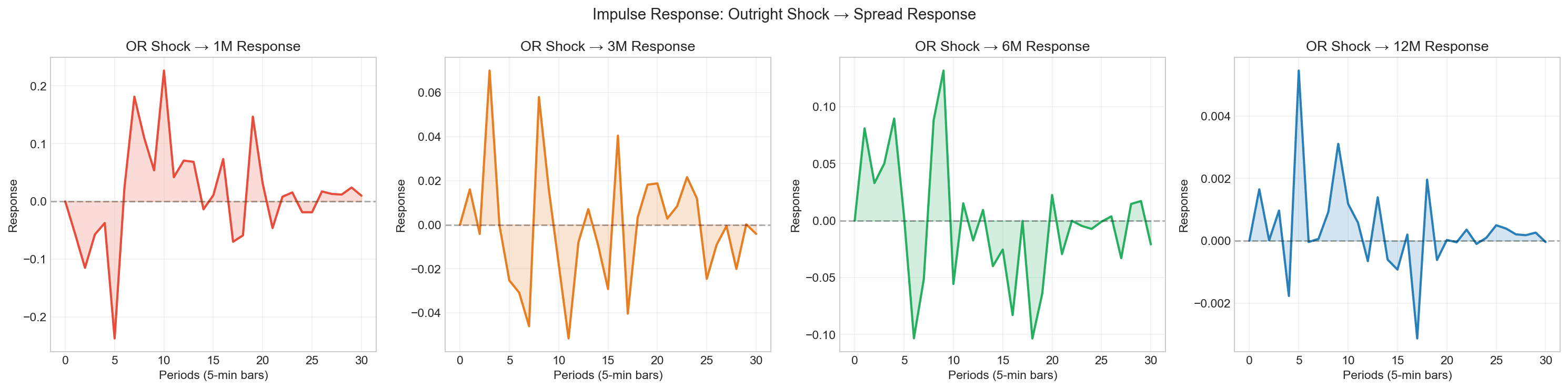 VAR Impulse Response Functions